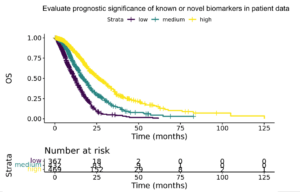 Evaluate prognostic significance of known or novel biomarkers in patient data